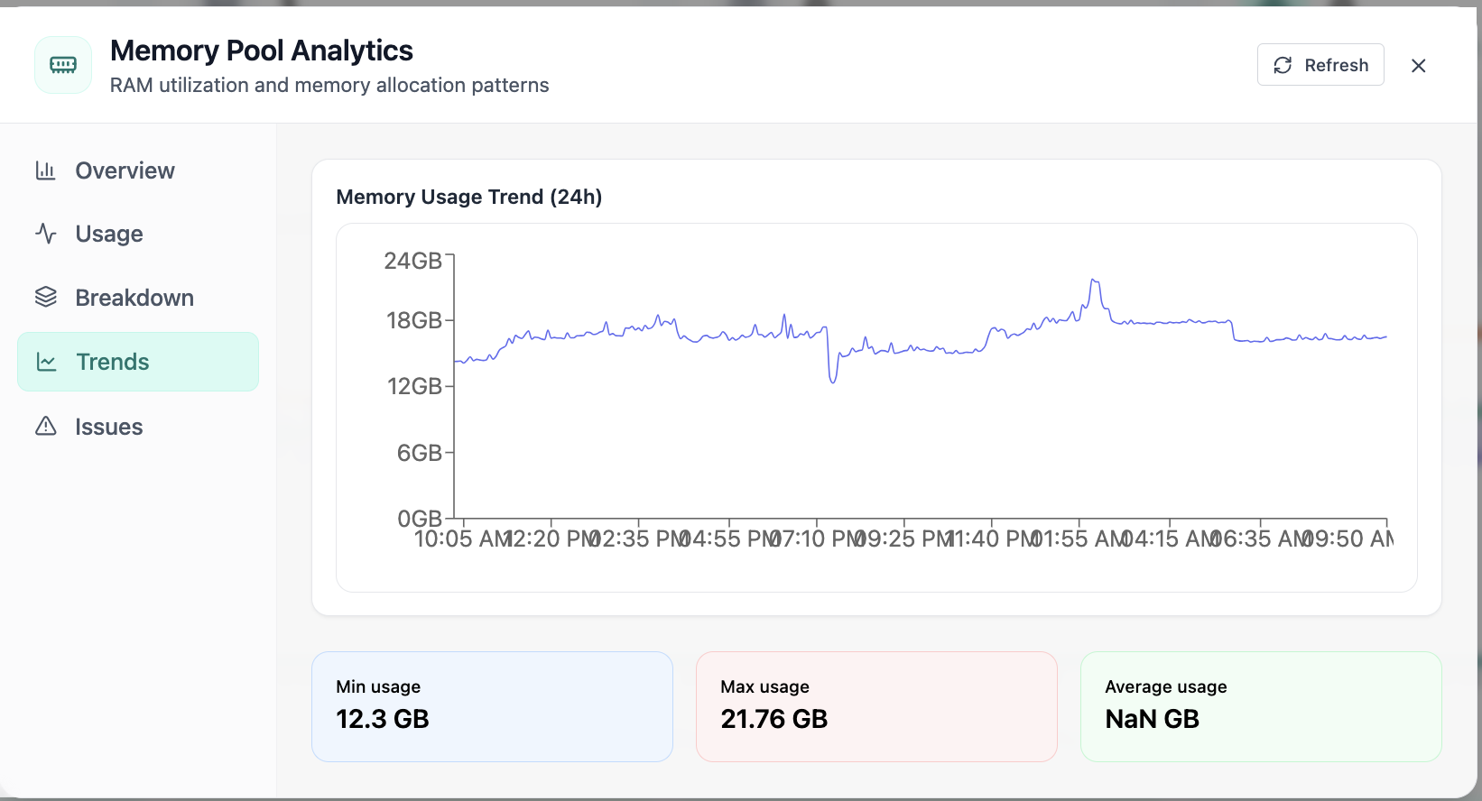 24-hour memory usage trend with min, max, and average.